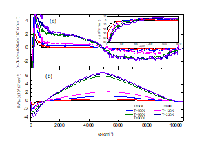 (a) Tc 이상에서 진동수에 따른 상대 광학전도 도 Δσ1(ω)(T;ω) ≡ σ1(ω)(T;ω)- σ1(40K;ω). (b) Tc 이상에서 진동수에 따른 σ1(ω)(T;ω)- σ1(40K;ω)의 스펙트럼 가중치