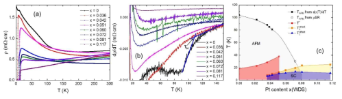 Ca10(Pt3As8)(Fe2-xPtxAs2)5의 (a) 온도 의존성 전기 비저항, (b) dρ(T)/dT 및 (c) 상 그림