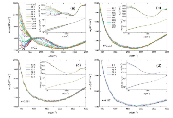 Ca10(Pt3As8)(Fe2-xPtxAs2)5의 다양한 온도에 대한 부분 주파수 영역의 광학 전도도 스펙트럼 (a) x = 0, (b) x = 0.072, (c) x = 0.081, (d) x = 0.117. inset 그림은 전체 주파수 영역의 그래프이다