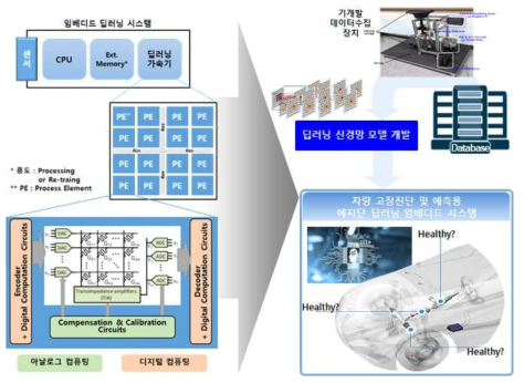 향후 자동차 분야로의 응용 연구 내용 요약