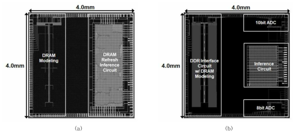 2, 3차년도 28nm CMOS 공정의 MPW칩 설계 및 제작 (a)딥러닝 Inference 회로 Layout, (b)저잡음 DRAM Interface, ADC, 및 딥러닝 Inference 회로 Layout