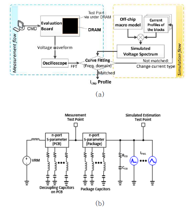 (a)실물 측정 데이터 기반 Chip 전류 소모 모델링, (b)전체 PDN 모델링