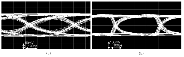 (a)기존 DRAM Interface의 Eye-diagram (b)제안하는 개선된 Interface 회로의 Eye-diagram