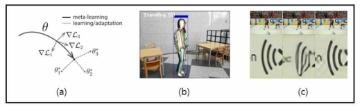 (a) 메타러닝. (b) 행동 인식. (c) 영상 초고해상도 영상 복원
