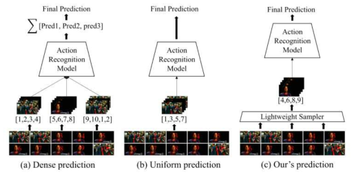 기존 동작 인식 방법의 파이프라인. (a) 조밀한 예측: 전체 프레임을 여러 클립으로 나눈 다음 각 클립의 예측을 평균하여 최종 예측. (b) 균일 예측: 전체 프레임에서 여러 프레임을 균일하게 추출하여 예측. (c) 샘플러 기반 방식: 전체 프레임을 샘플러로 전달하고, 선택된 프레임만 동작 인식 모델로 사용