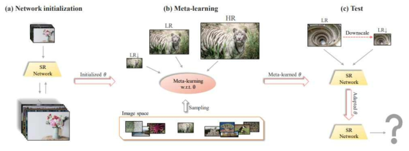 초고해상도 영상 복원을 위한 메터 러닝 방법. (a) 대규모 데이터를 이용한 초기 모델 학습. (b) 메터 러닝 단계. (c) 추론 단계에서의 빠른 적응