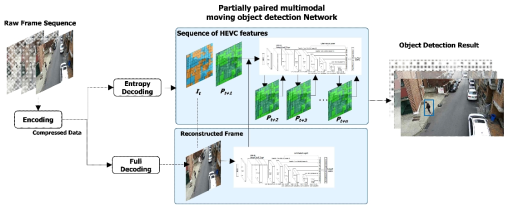 본 연구에서 개발한 HEVC 비트스트림 기반 멀티 모달 객체 탐지 모델 (PMNet)