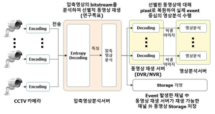 압축영상 기반의 지능형 CCTV 영상분석기술과 역할