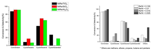 Ni-Re 이원금속 촉매의 지지체 종류 및 Ni/Re 비율 변화에 따른 활성 변화