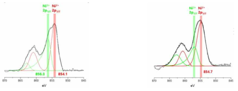 Ni/SiO2 촉매(왼쪽)와 Ni-Re/SiO2 촉매(오른쪽)의 XPS 결과 비교