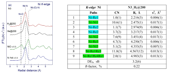 Ni-Re/SiO2 촉매의 X-ray absorption을 통한 미세구조 분석 결과