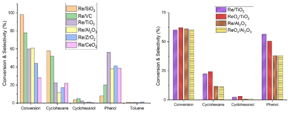 다양한 지지체에 담지된 7 wt% 레늄 금속 및 레늄 산화물의 구아이아콜 HDO 반응 결과 (반응조건: 1.5 wt% guaiacol in heptane, T = 280 °C, P = 20 bar-H2, t = 1 h) 그래프 왼쪽: 지지체에 따른 활성 변화/그래프 오른쪽: Re vs ReOx 활성 차이, VC: Vulcan Carbon