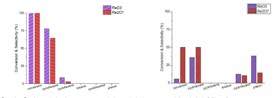 레늄 산화물(ReO3, Re2O7)의 구아이아콜 HDO 반응 결과 (반응조건: 1.5 wt% guaiacol in heptane, P = 20 bar-H2, t = 1 h) 그래프 왼쪽: T = 280 °C/ 그래프 오른쪽: T = 200°C