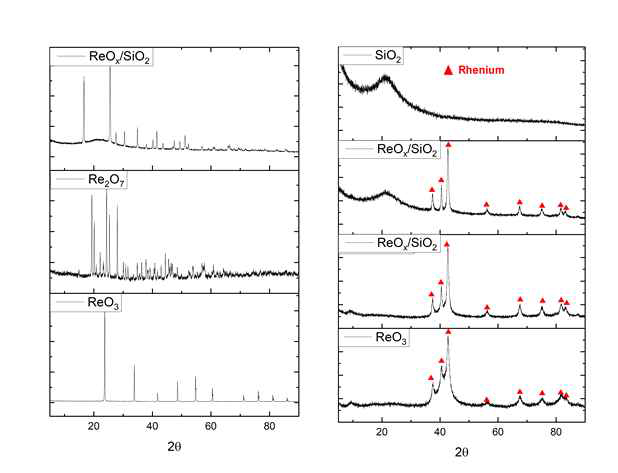 레늄 산화물(ReO3, Re2O7) 촉매들의 guaiacol HDO 반응 전후 XRD 분석 결과 (왼쪽: 반응전 fresh 촉매, 오른쪽: 반응후 spent 촉매)