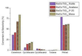 다양한 TiO2 지지체에 담지된 레늄 금속 촉매들의 HDO 반응 결과 (반응조건: 1.5 wt% guaiacol in heptane, T = 280 °C, P = 20 bar-H2, t = 1 h)