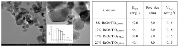 8 wt% ReOx/TiO2 촉매의 TEM 분석 결과 (왼쪽) 및 다양한 레늄 함량 촉매들의 질소흡탈착 분석 결과 (오른쪽)