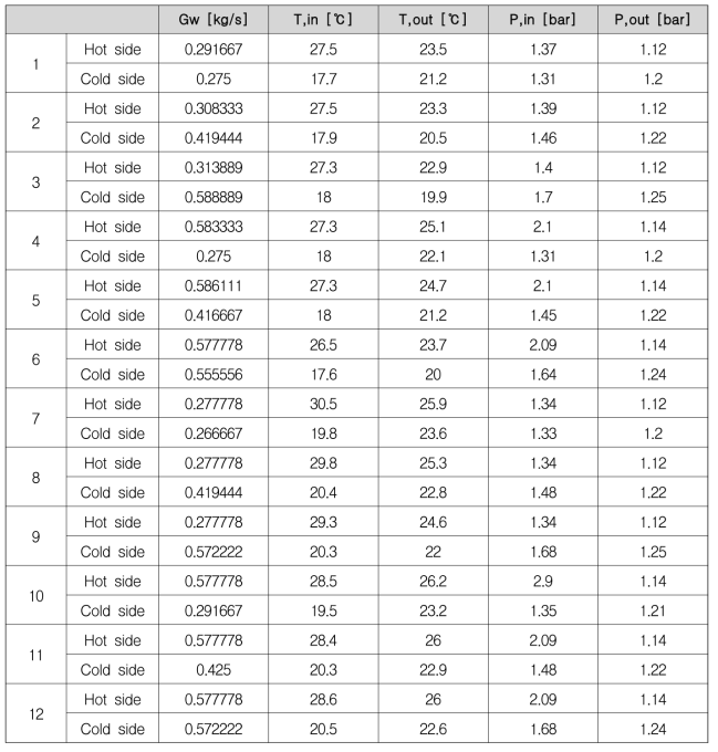 단상 실험 조건