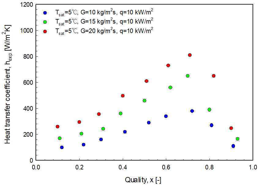 포화온도 5℃에서 질량 유속에 따른 열전달계수