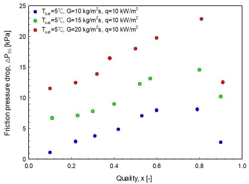 포화온도 5℃에서 질량 유속에 따른 압력강하