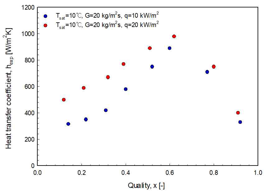 포화온도 10℃에서 열 유속에 따른 열전달계수
