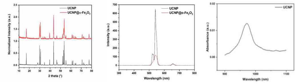 XRD, Photoluminescence(PL) and UV-vis-NIR spectroscopy characterization of upconversion core-shell semiconducting nanopar