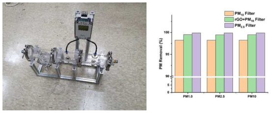 Fabrication of home-made PM2.5 machine and efficiency test with commercial filters, PM10 and PM2.5