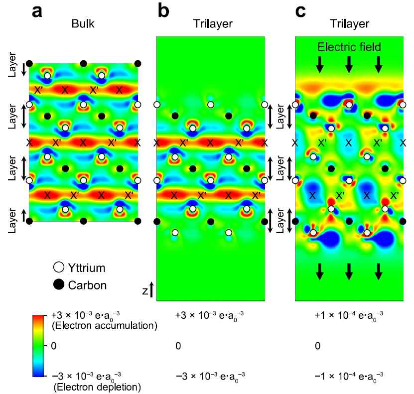 (a) bulk와 (b) 표면이 드러나는 trilayer Y2C의 전자밀도 차이. (c) 균일한 외부 전기장이 있을 때 나타나는 전자밀도 변화