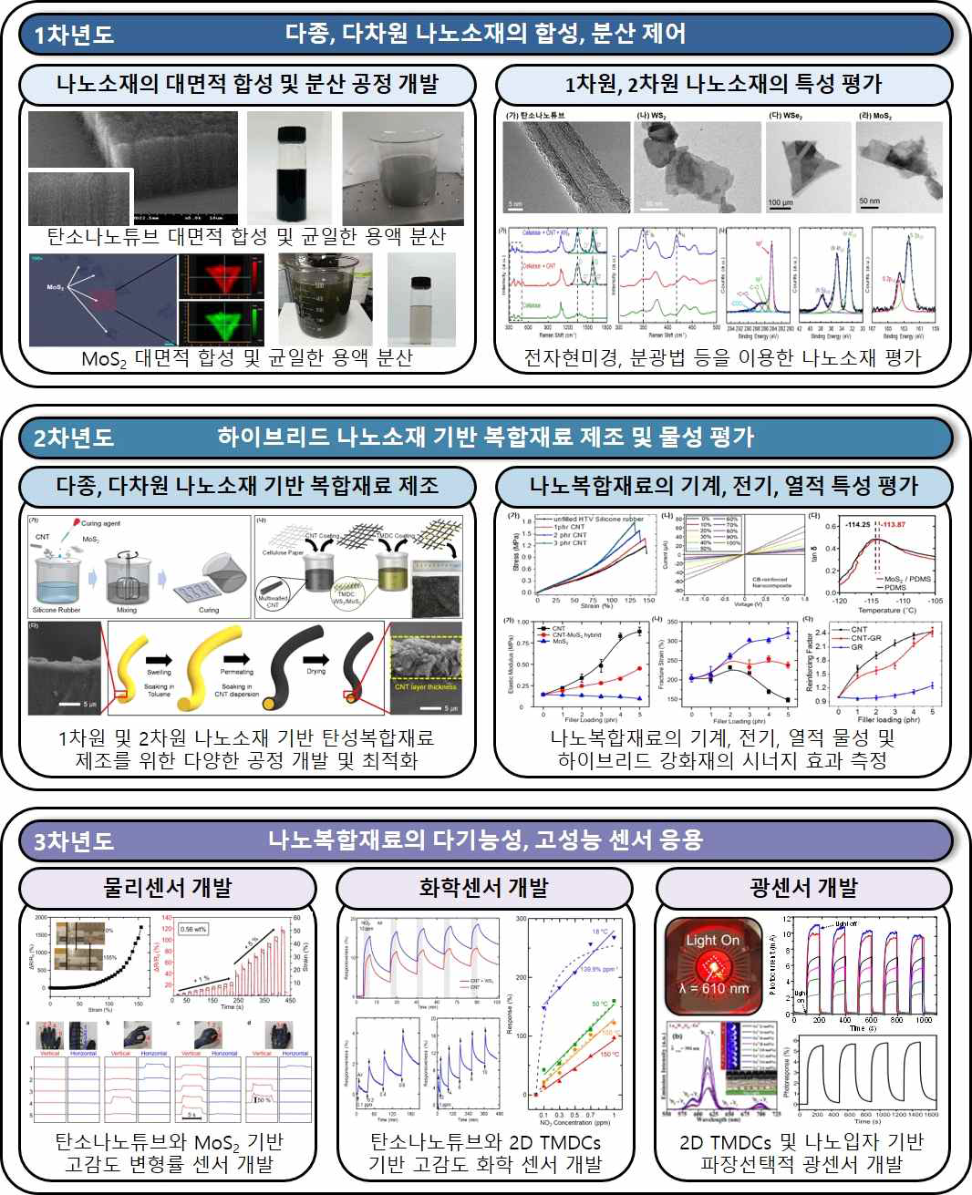 본 과제를 통하여 수행한 연구개발 내용 및 결과 요약