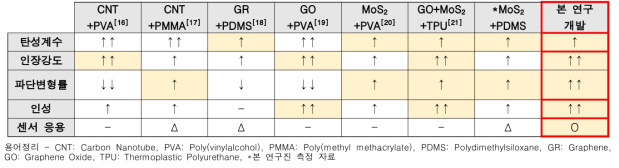 나노복합재료 관련 연구와 본 연구개발의 비교