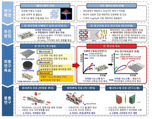 본 연구개발 결과를 활용한 후속 연구의 배경 및 목표