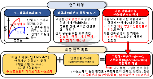 기존 복합재료 기반 신축성 센서의 한계점 및 개발하고자 하는 기술의 정의