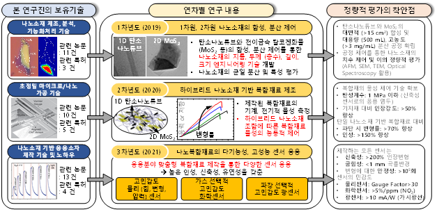 본 연구진의 보유기술을 기반으로 하는 연차별 연구내용 및 평가의 착안점