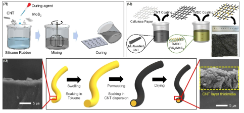 1차원, 2차원 나노소재 기반 탄성복합재료 제조를 위한 다양한 공정 개발 및 최적화. (가) Solution Mixing 공정, (나) Dip-Coating 공정, (다) Swelling-Permeating 공정의 모식도