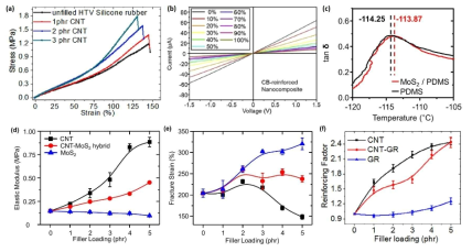 (a) 탄소나노튜브-고무 복합재료의 응력-변형률 곡선, (b) 카본블랙-고무 복합재료의 변형률에 따른 전류-전압 곡선, (c) MoS2-PDMS 복합재료의 Loss Factor 분석을 통한 유리 전이온도 측정, (d,e) 탄소나노튜브-MoS2 하이브리드 기반 복합재료의 탄성계수 및 파단변형률, (f) 탄소나노튜브-그래핀 하이브리드 기반 복합재료의 인장 강화 계수