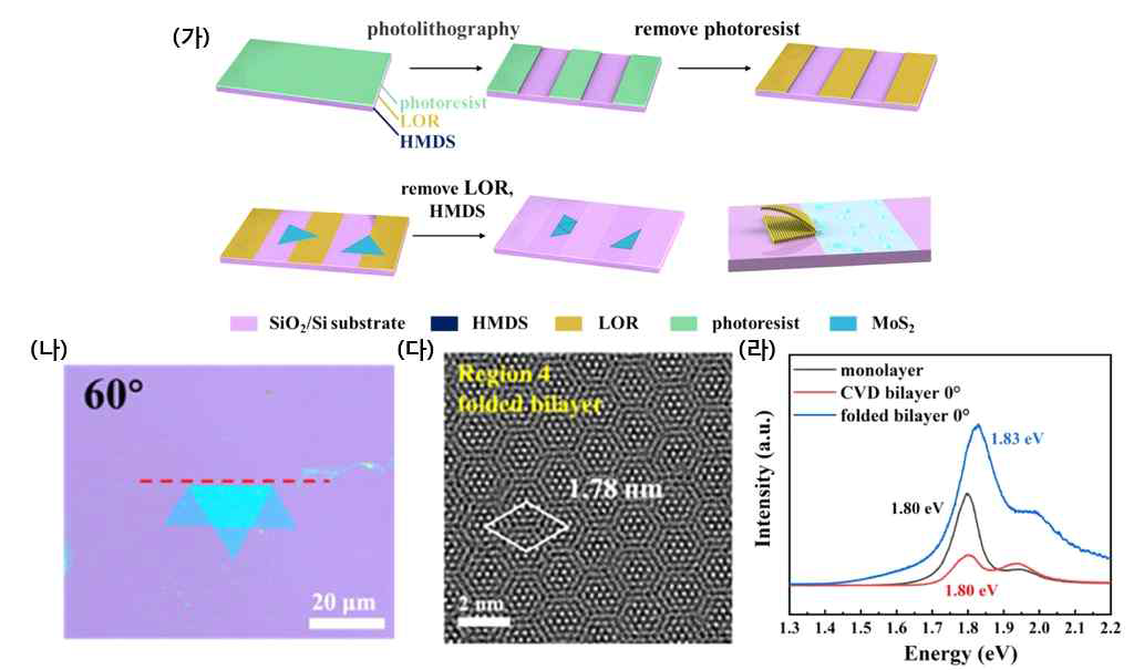 (가) 본 연구에서 개발한 각도 제어 folding process 모식도. (나) 60도의 적층 각도를 갖는 MoS2 시편의 광학현미경 이미지. (다) 투과전자현미경을 통해 관찰한 10도의 적층 각도를 갖는 MoS2 시편의 원자 스케일 moire 패턴 이미지. (라) Folding MoS2 시편의 PL 스펙트럼 비교 분석