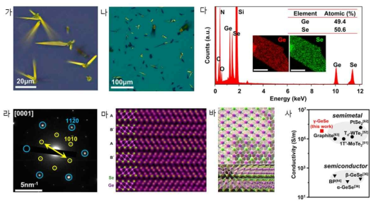 감마-게르마늄 셀레나이드의 (가,나) 광학현미경 이미지. (다) 에너지 분산 X선 분광 스펙트럼 (라) [0001] 축 방향 제한시야 전자회절 패턴. (마) [10-10] 축 방향 원자 분해능 주사투과전자현미경 이미지와 AB’ 적층 구조의 원자 모델. (바) [0001]과 [10-10] 축 방향 원자 모형. (사) 다른 2차원 층상 구조의 결정들과의 전기 전도도 비교