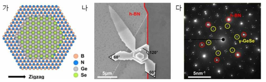 감마-게르마늄 셀레나이드와 육방정계 질화붕소의 수직 이종접합구조의 (가) 모식도 (나) 주사전자현미경 이미지. (다) 감마-GeSe/h-BN 전자회절 패턴