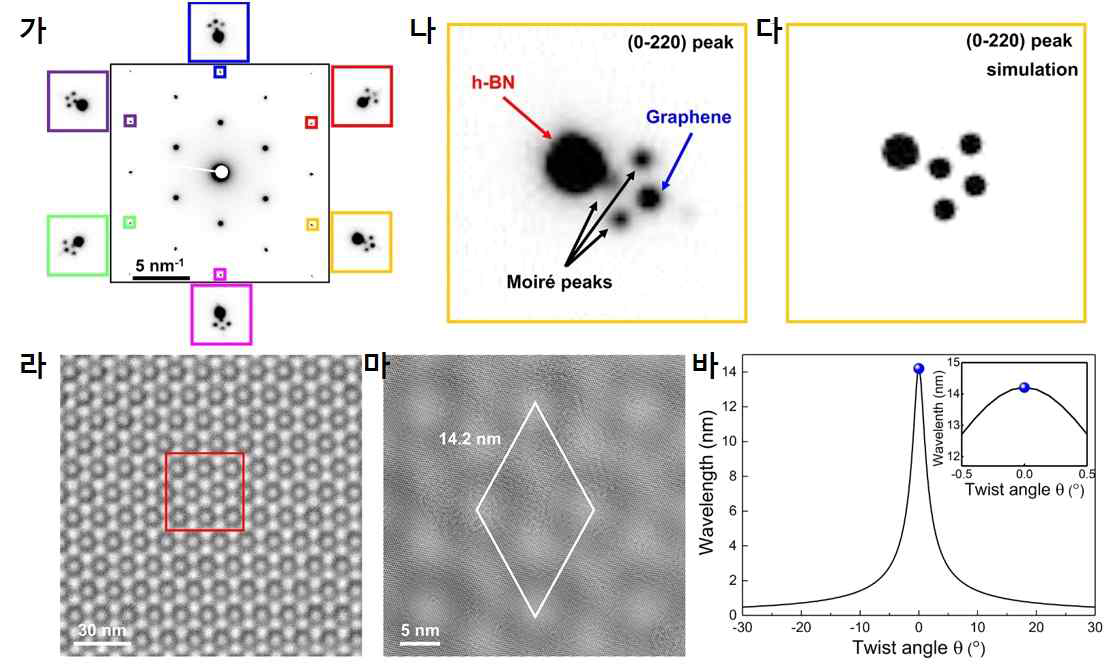 0도의 적층각도를 갖는 그래핀/h-BN 샘플의 투과전자현미경 분석 결과. (가,나) 실험적으로 얻은 전자회절 패턴 및 확대한 패턴. (다) 시뮬레이션을 통해 얻은 전자회절 패턴. (라,마) 0도의 적층각도를 갖는 h-BN/그래핀의 위상차 TEM 이미지 및 확대 이미지. (바) 그래핀과 h-BN 사이의 적층 각도에 따른 moire 주기 변화. 파란색 원은 실험적으로 측정한 결과를 표시함