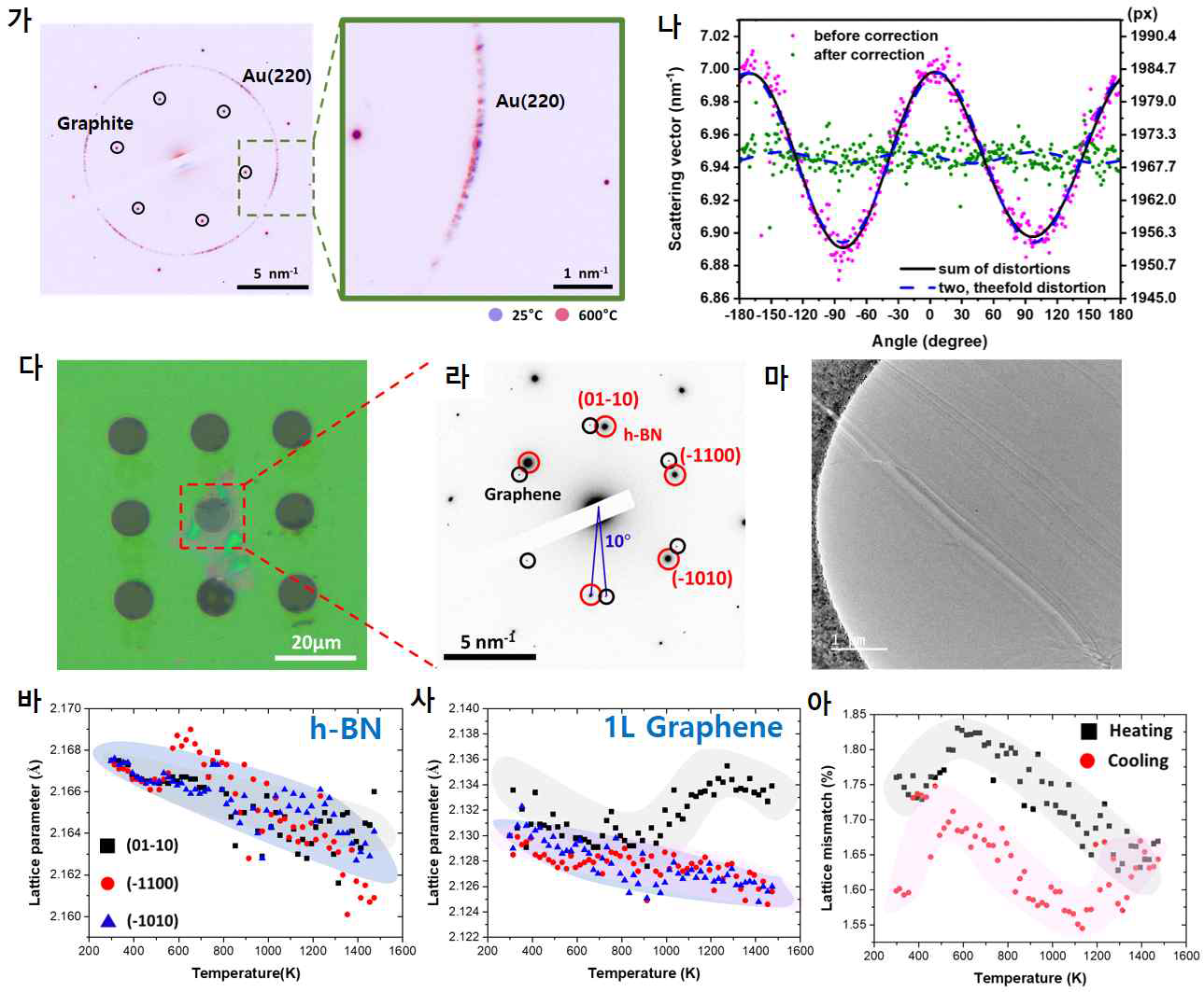 그래핀/h-BN 수직 이종 접합 구조의 온도에 따른 재배열 in-situ TEM 데이터. (가) 1nm 금 박막이 증착된 흑연의 전자회절 패턴. 확대된 이미지는 고온에서의 Au(220) 원형 회절패턴 변화. (나) 투과전자현미경 내 렌즈의 수차에 의해 타원 왜곡된 회절패턴의 보정 전후. (다) 구멍 난 실리콘 카바이드 기판 위에 전사된 그래핀/h-BN 수직 이종 접합 구조. (라) 투과전자현미경으로 관찰한 적층 구조의 전자회절 패턴. (마) 기계적 전사법을 통해 제작한 적층 구조에서 발생한 주름의 투과전자현미경 이미지. (바,사)　여러 회절점으로부터 계산된 h-BN 및 1장 그래핀의 온도에 따른 격자상수 변화. (아) 가열 및 냉각 시 h-BN과 그래핀 격자상수 차이 (lattice mismatch)의 변화