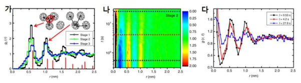 (가) 결정에서 유체로의 전이에 따른 C70 풀러린 분자들의 쌍상관함수 (나) 풀러렌 분자구조 의 반호프 상관함수 (다) 시간에 따른 반호프 상관함수의 변화