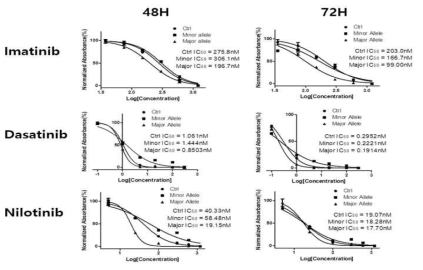 TKIs response according to haplotype (Unpublished data)