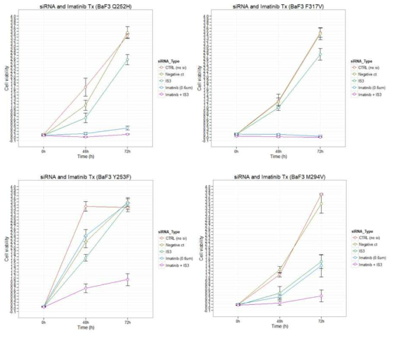 HMGCLL1 is a promising strategy to overcome drug resistance (Unpublished data)