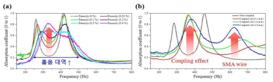 격벽 구조 및 SMA wire 적용에 따른 흡음계수 측정 결과 (a)다공판 격벽 (b)슬릿/SMA wire
