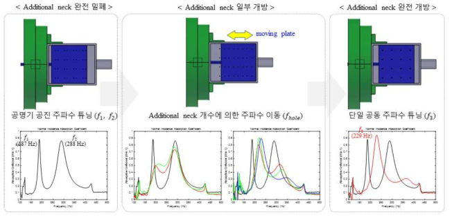 Coupled Helmholtz 공명기 튜닝 조건에 따른 경계 조건과 흡음 계수 측정 결과