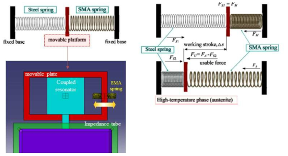 2-way SMA spring을 통한 공명기 격벽 제어 컨셉