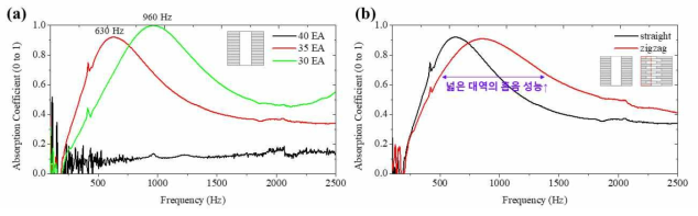슬릿 구조 구성, (a)적층 개수 (b)적층 배열에 따른 흡음 계수 측정 결과
