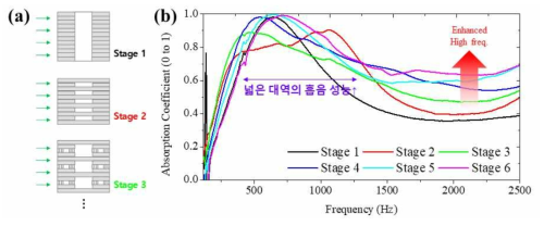 (a)칸토어 집합 슬릿 구조 흡음 계수 측정 case (b)임피던스 튜브를 통한 측정 결과