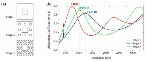 프랙탈 구조 적층을 활용한 (a)복합 흡음 구조 제작 및 (b)흡음 성능 계측