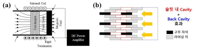 (a)흡음 구조 자기장 제어를 위한 세팅 도식 (b) 자기장 제어에 의한 흡음 구조 변경 모사