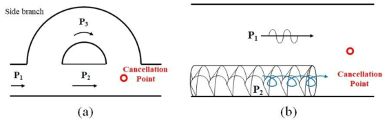 위상차 기반 흡음 구조 (a) Conventional HQ tube와 (b) Helical HQ tube